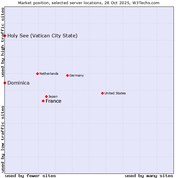 Market position of France vs. Holy See (Vatican City State) vs. Dominica