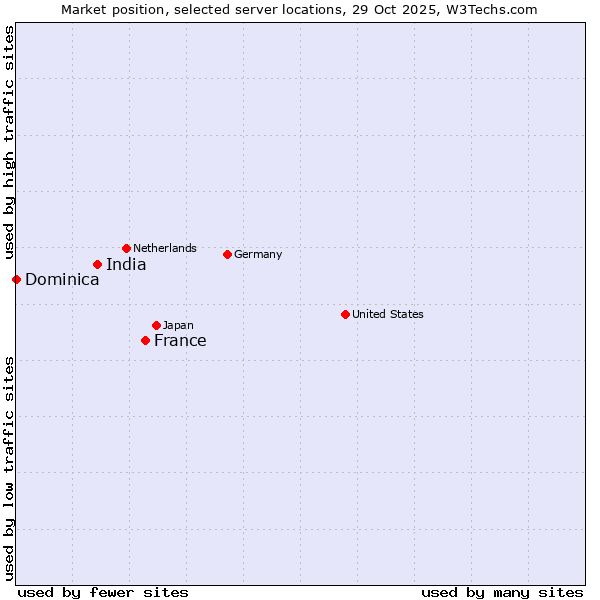 Market position of France and territories vs. India vs. Dominica