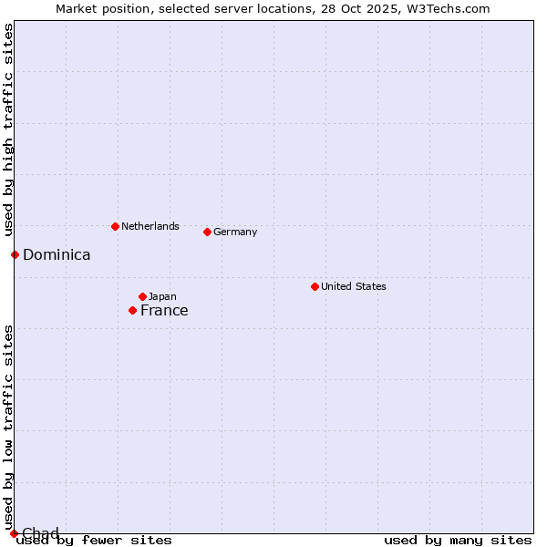 Market position of France and territories vs. Dominica vs. Chad