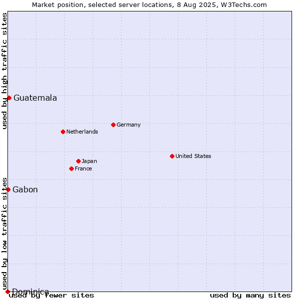 Market position of Guatemala vs. Gabon vs. Dominica