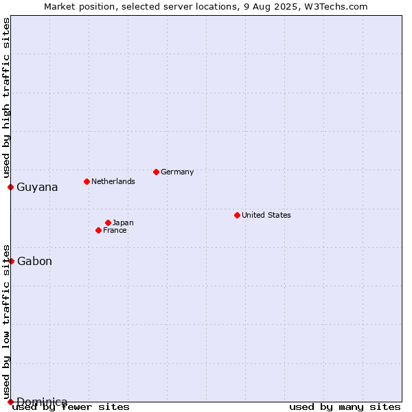 Market position of Gabon vs. Guyana vs. Dominica