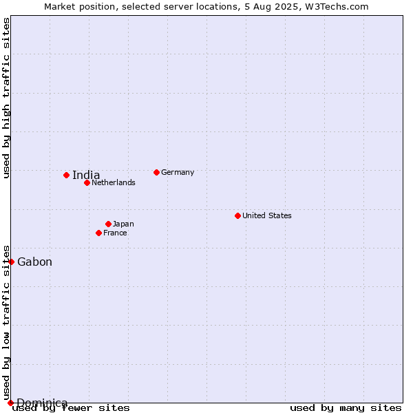 Market position of India vs. Gabon vs. Dominica