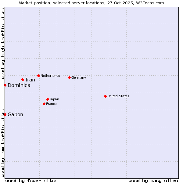 Market position of Iran vs. Gabon vs. Dominica