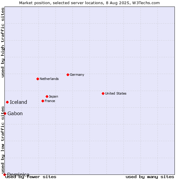 Market position of Iceland vs. Gabon vs. Dominica