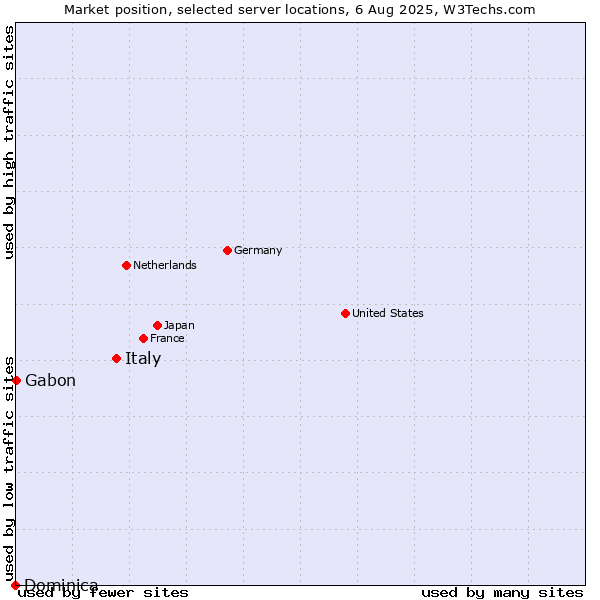 Market position of Italy vs. Gabon vs. Dominica