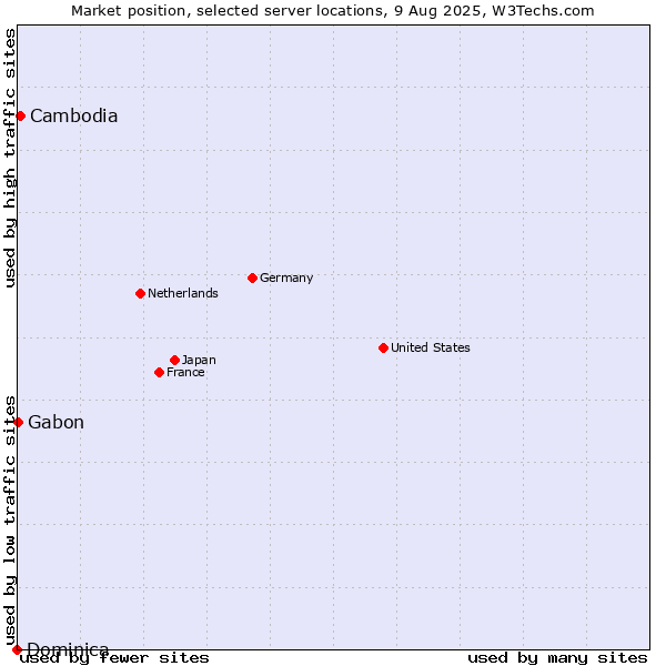 Market position of Cambodia vs. Gabon vs. Dominica