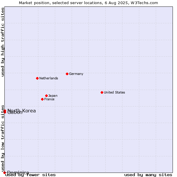 Market position of Gabon vs. North Korea vs. Dominica