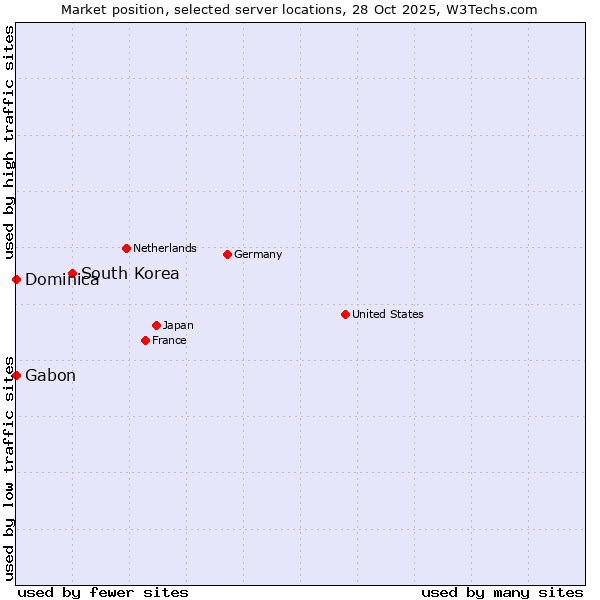 Market position of South Korea vs. Gabon vs. Dominica