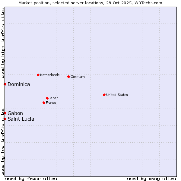 Market position of Gabon vs. Saint Lucia vs. Dominica