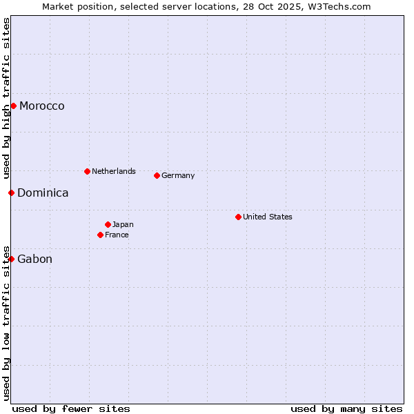 Market position of Morocco vs. Gabon vs. Dominica