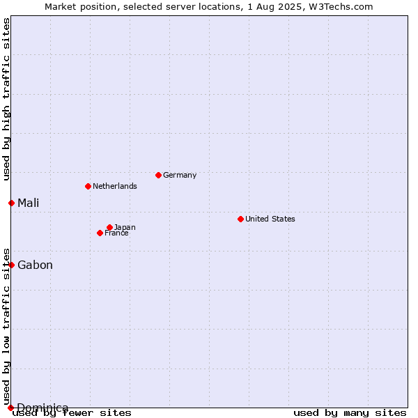 Market position of Mali vs. Gabon vs. Dominica