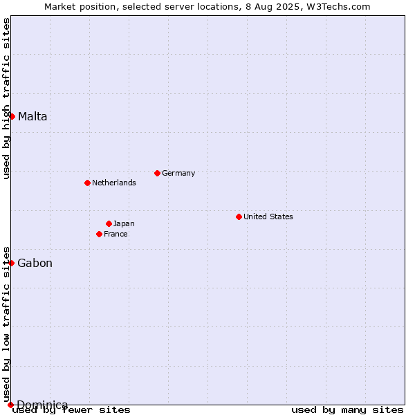 Market position of Malta vs. Gabon vs. Dominica
