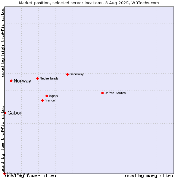 Market position of Norway vs. Gabon vs. Dominica