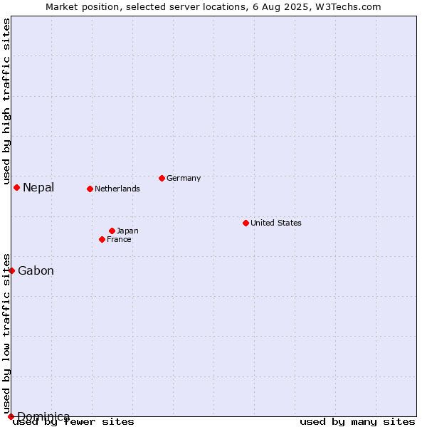 Market position of Nepal vs. Gabon vs. Dominica