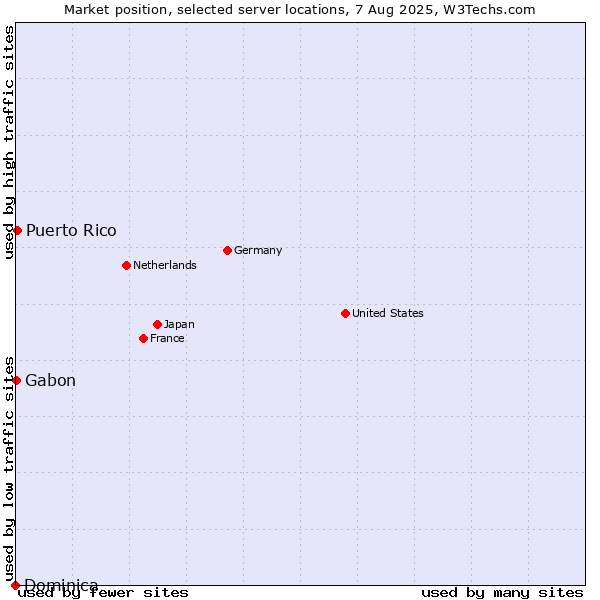 Market position of Puerto Rico vs. Gabon vs. Dominica
