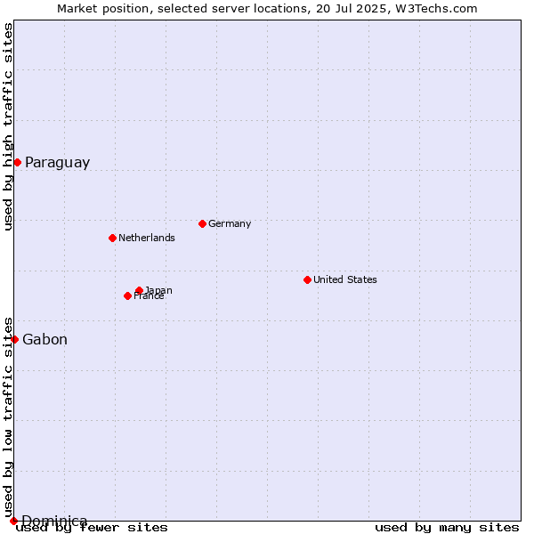 Market position of Paraguay vs. Gabon vs. Dominica