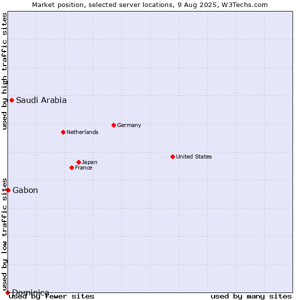 Market position of Saudi Arabia vs. Gabon vs. Dominica