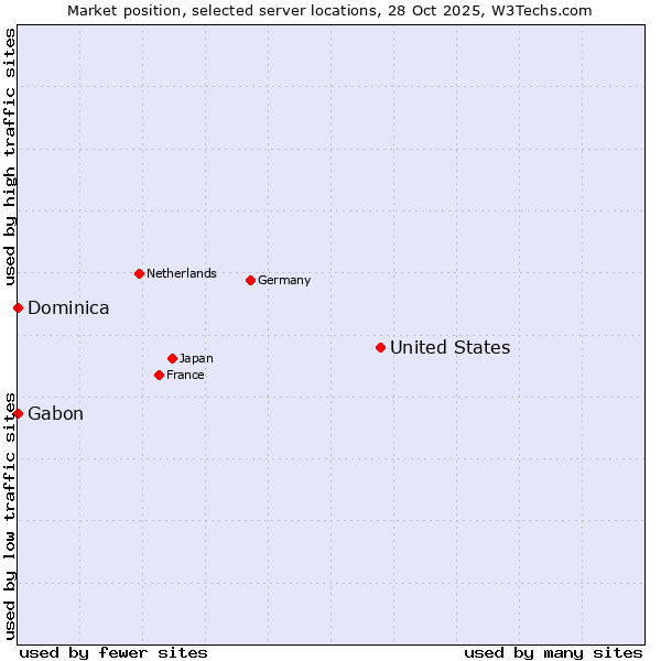 Market position of United States and territories vs. Gabon vs. Dominica