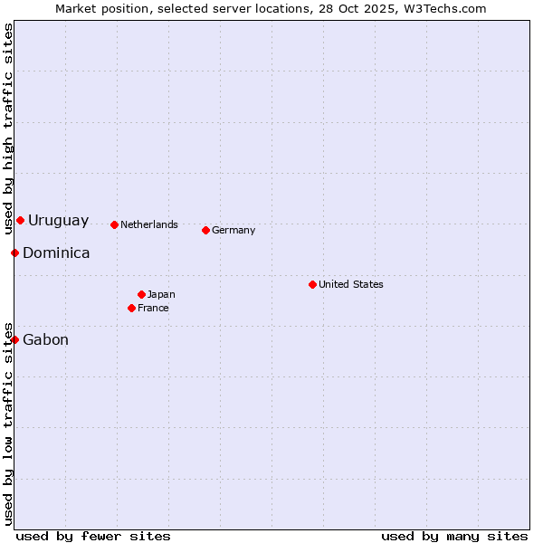Market position of Uruguay vs. Gabon vs. Dominica