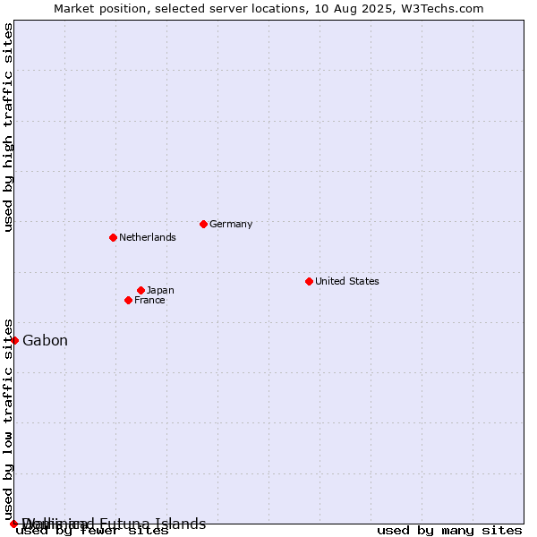 Market position of Gabon vs. Dominica vs. Wallis and Futuna Islands