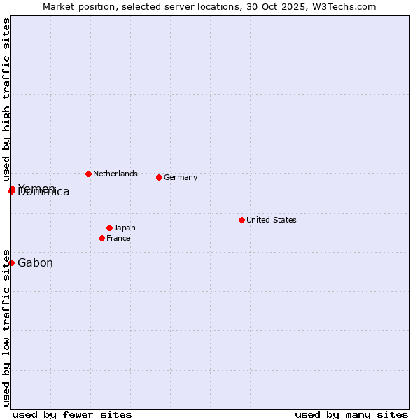 Market position of Yemen vs. Gabon vs. Dominica