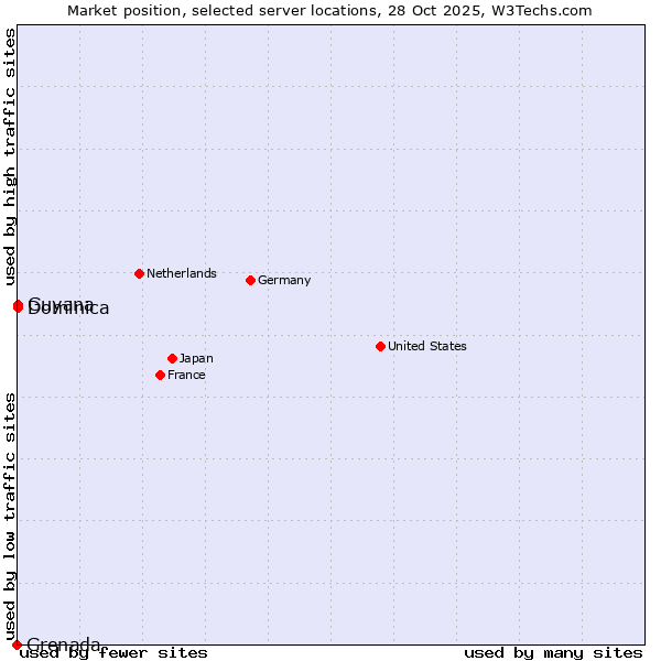 Market position of Dominica vs. Guyana vs. Grenada