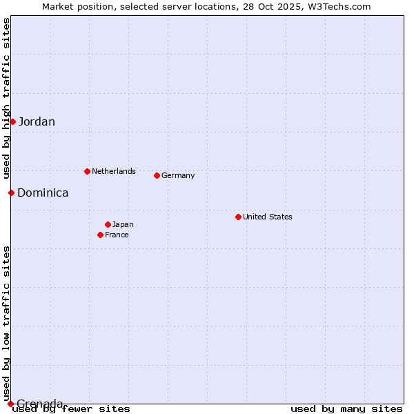 Market position of Jordan vs. Dominica vs. Grenada