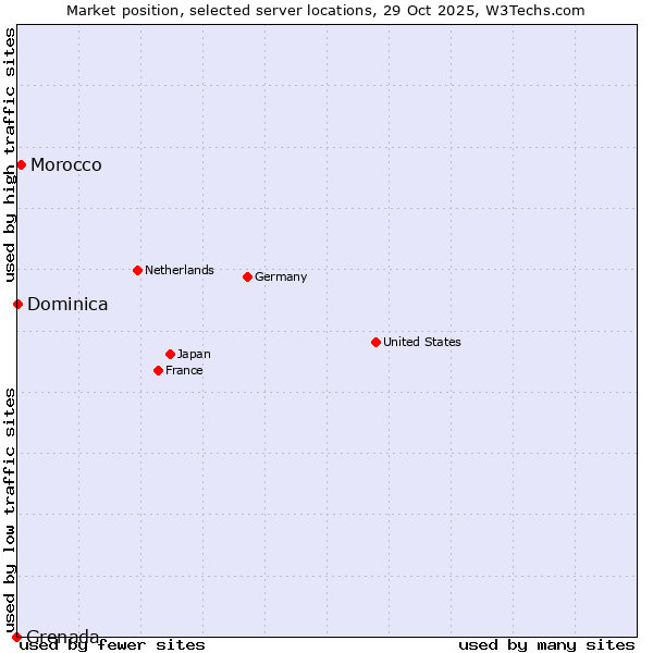 Market position of Morocco vs. Dominica vs. Grenada
