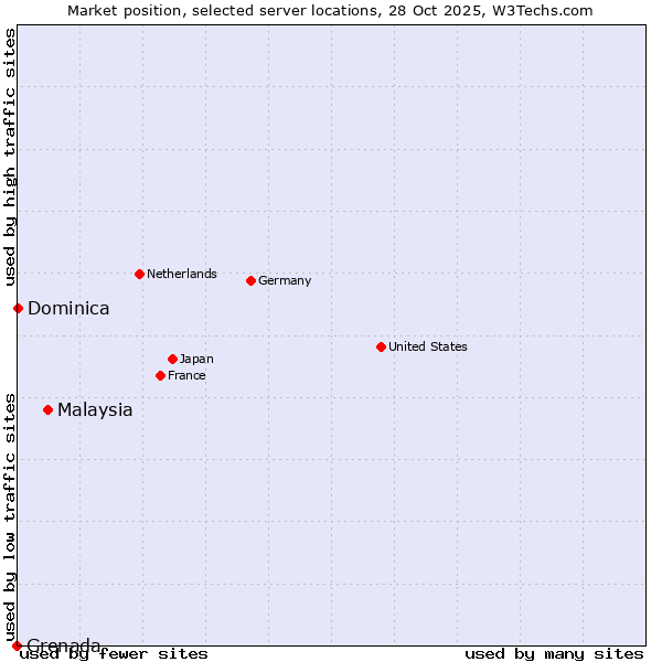 Market position of Malaysia vs. Dominica vs. Grenada