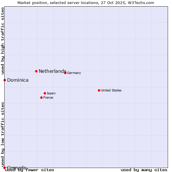 Market position of Netherlands and territories vs. Dominica vs. Grenada