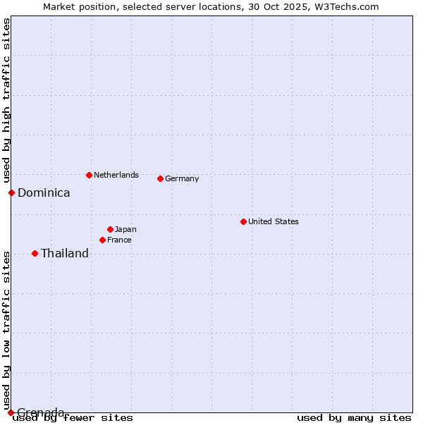 Market position of Thailand vs. Dominica vs. Grenada