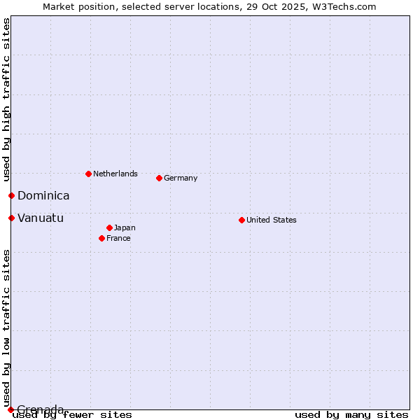 Market position of Dominica vs. Vanuatu vs. Grenada