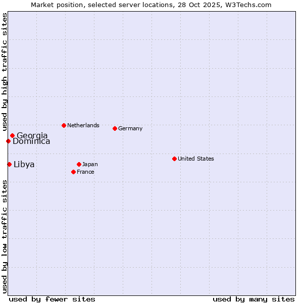 Market position of Georgia vs. Libya vs. Dominica