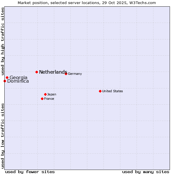 Market position of Netherlands vs. Georgia vs. Dominica