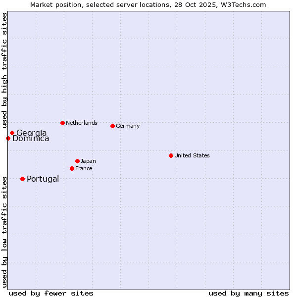 Market position of Portugal vs. Georgia vs. Dominica
