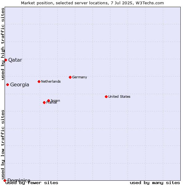 Market position of Georgia vs. Qatar vs. Dominica
