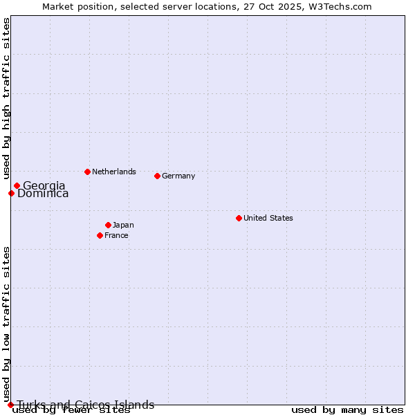 Market position of Georgia vs. Dominica vs. Turks and Caicos Islands