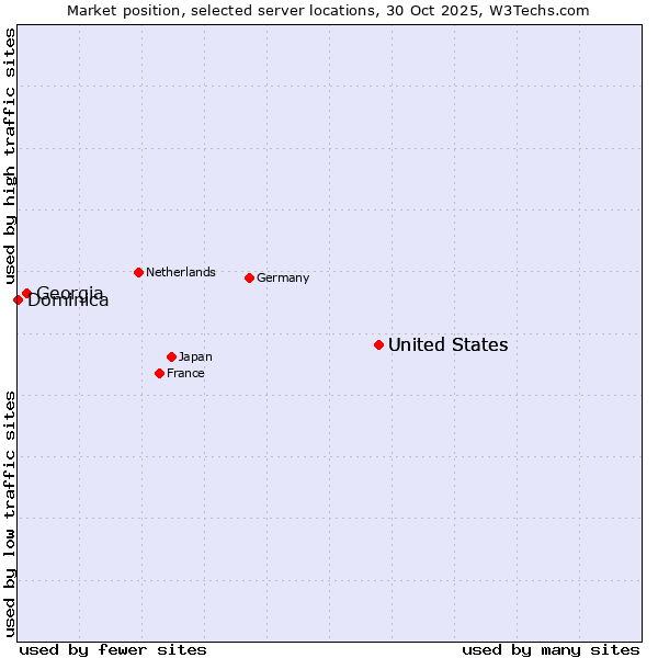 Market position of United States vs. Georgia vs. Dominica