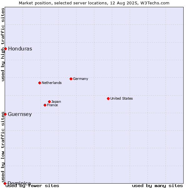 Market position of Honduras vs. Guernsey vs. Dominica
