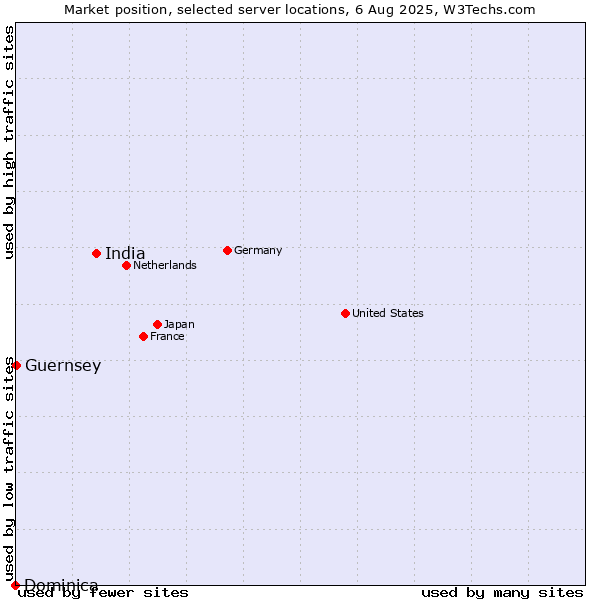 Market position of India vs. Guernsey vs. Dominica