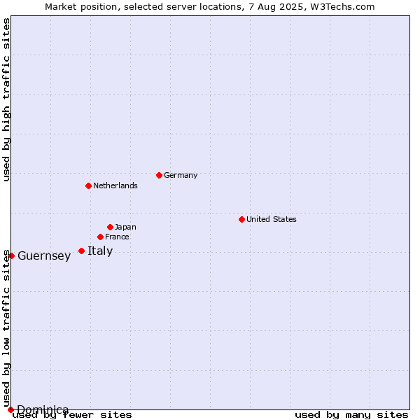 Market position of Italy vs. Guernsey vs. Dominica