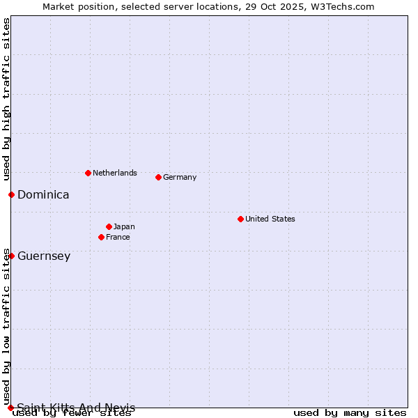 Market position of Dominica vs. Guernsey vs. Saint Kitts And Nevis