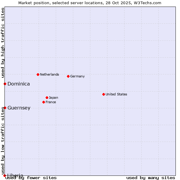 Market position of Dominica vs. Guernsey vs. Liberia
