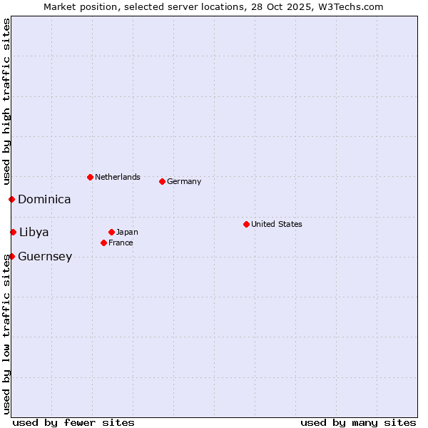 Market position of Libya vs. Dominica vs. Guernsey