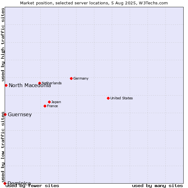 Market position of North Macedonia vs. Guernsey vs. Dominica