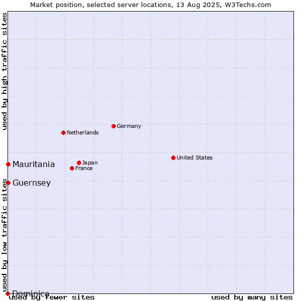 Market position of Mauritania vs. Guernsey vs. Dominica