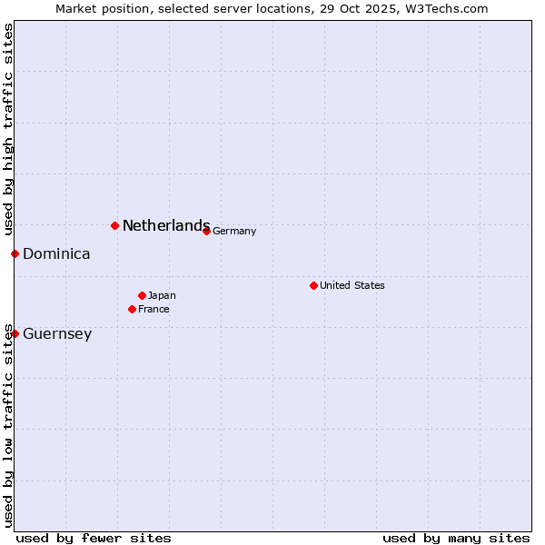 Market position of Netherlands vs. Dominica vs. Guernsey
