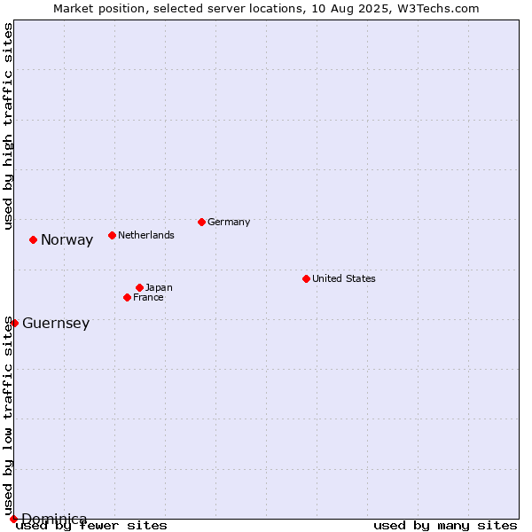 Market position of Norway vs. Guernsey vs. Dominica
