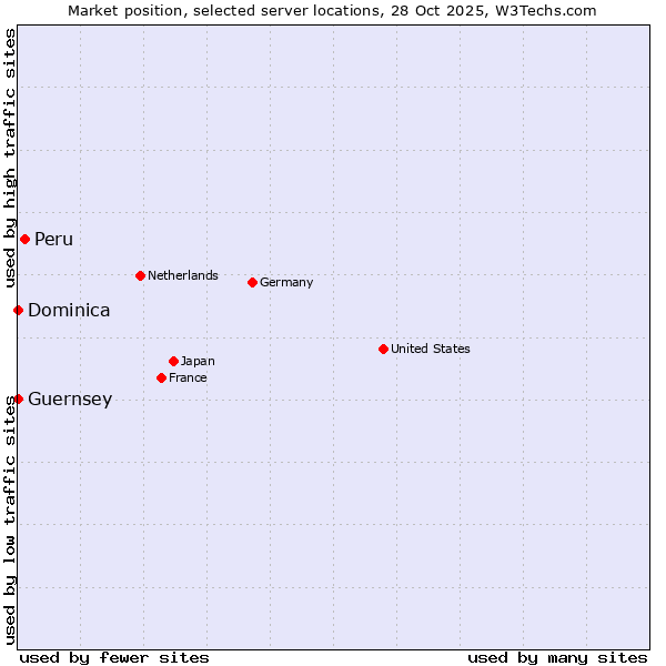Market position of Peru vs. Dominica vs. Guernsey