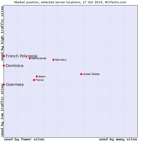 Market position of French Polynesia vs. Dominica vs. Guernsey